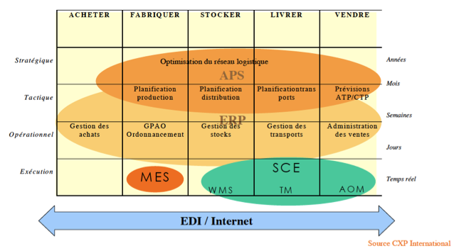 Figure 2 : Cartographie des principaux logiciels métiers de la Supply Chain