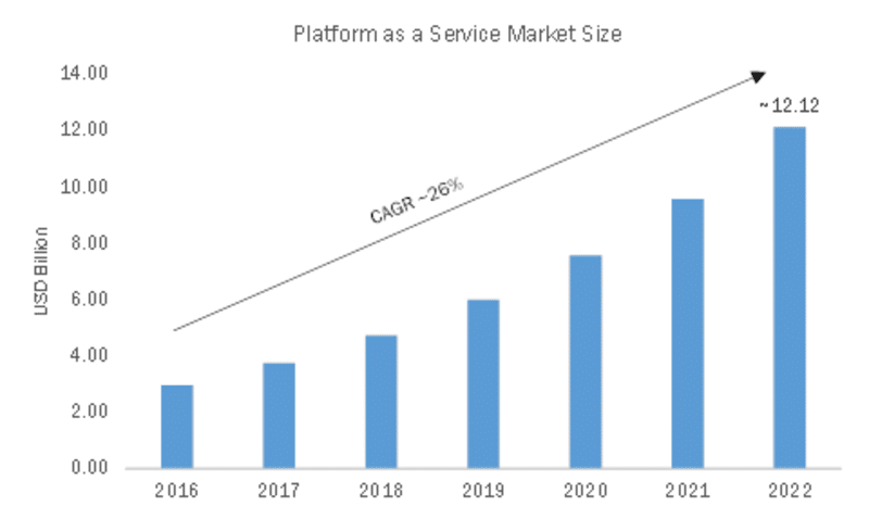 Platform as a Service Market perspectives (USD) 