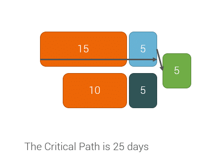 Critical Path - Project tasks